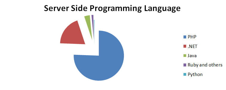 PHP a secure server-side language?