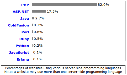 PHP a secure server-side language?