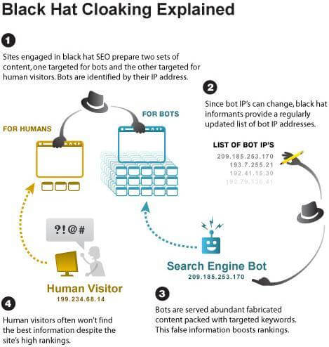 Cloaking-Important-SEO-terms