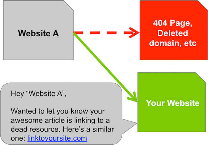 High Quality Backlinks 2018